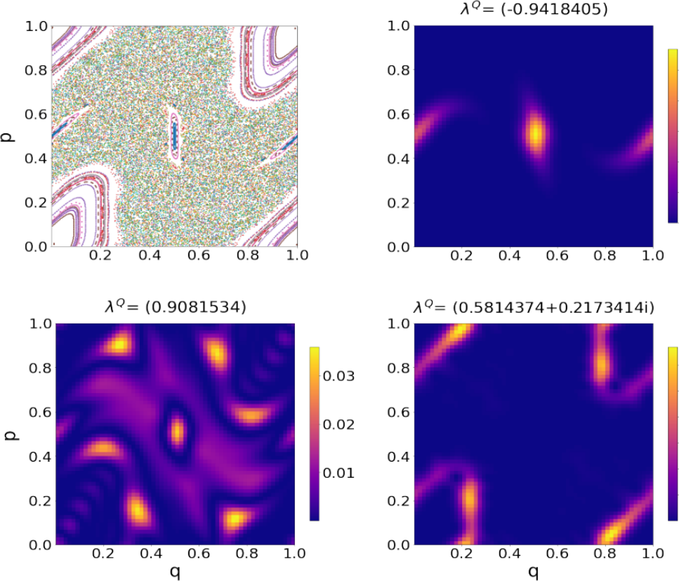 Three quantum-channel eigenmode Husimi functions alongside the classical phase space (upper-left), showing imprints of stable period-2 orbits, a length-6 resonance chain, and a torus